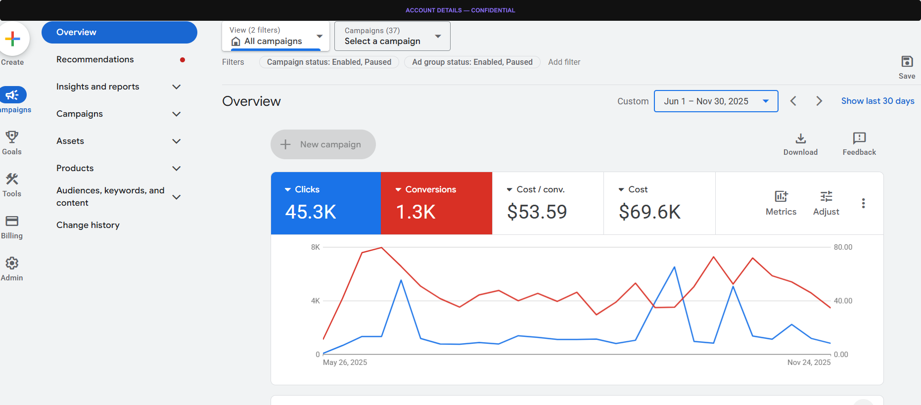 Formula Land — redacted campaign dashboard