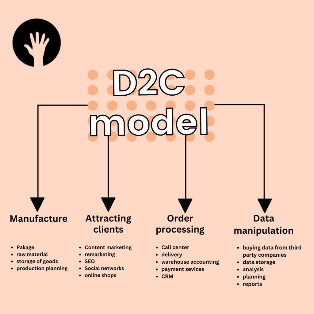D2C Business Model
